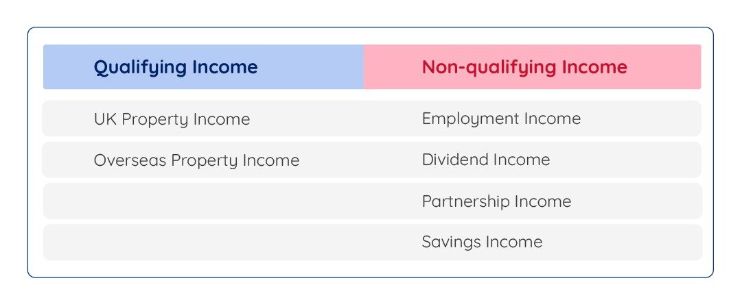Calculate Your Qualifying Income
