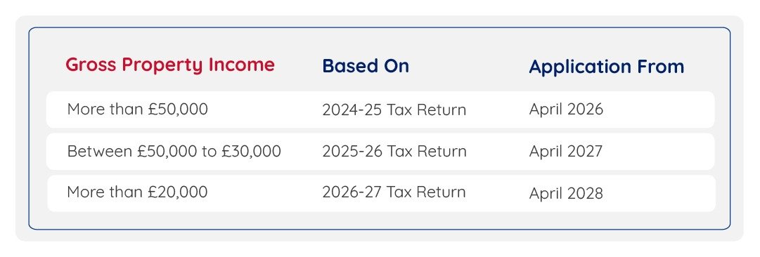 Confirm Your MTD Start Date