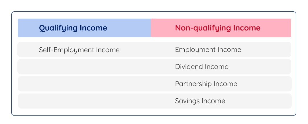 Calculate Your Qualifying Income