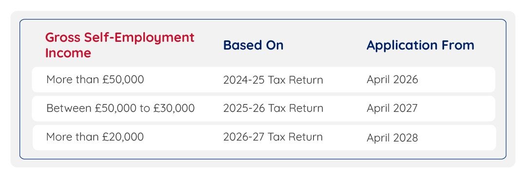 Confirm Your MTD Start Date 