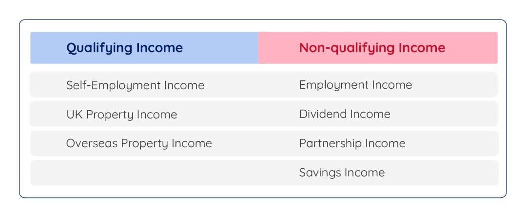 Calculate the Client’s Qualifying Income